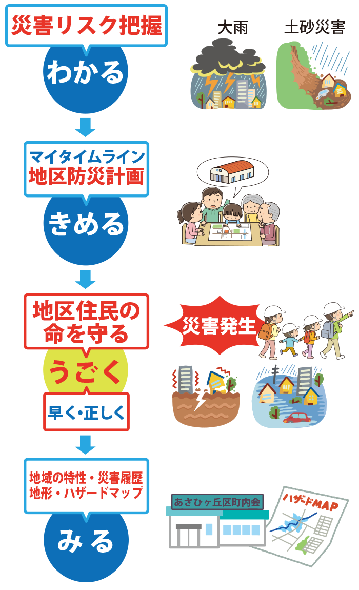 地区住民の命を守る