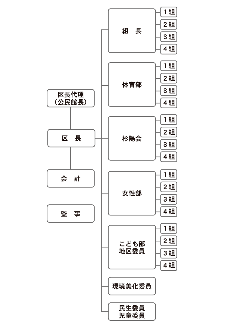 あさひヶ丘区町内会組織図